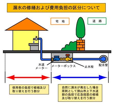 漏水の修繕および費用負担の区分について