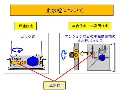 止水栓について